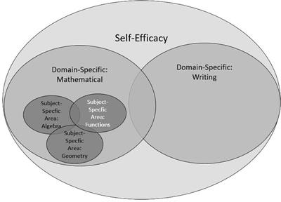 Which Task Characteristics Do Students Rely on When They Evaluate Their Abilities to Solve Linear Function Tasks? – A Task-Specific Assessment of Self-Efficacy